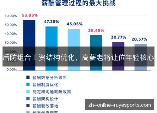 后防组合工资结构优化，高薪老将让位年轻核心